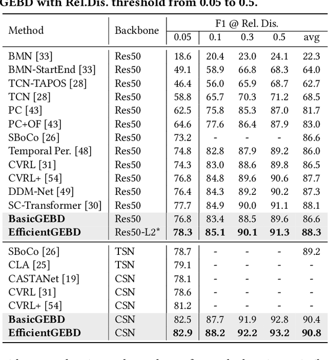 Figure 4 for Rethinking the Architecture Design for Efficient Generic Event Boundary Detection