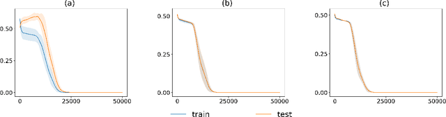 Figure 1 for A rationale from frequency perspective for grokking in training neural network