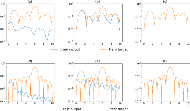 Figure 3 for A rationale from frequency perspective for grokking in training neural network