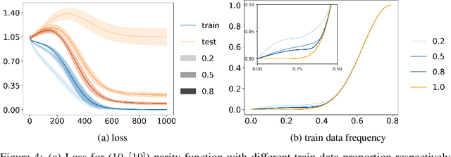 Figure 4 for A rationale from frequency perspective for grokking in training neural network