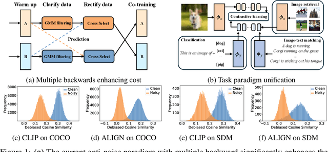 Figure 1 for One-step Noisy Label Mitigation