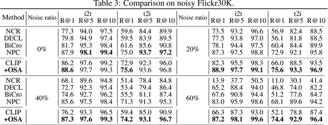 Figure 4 for One-step Noisy Label Mitigation