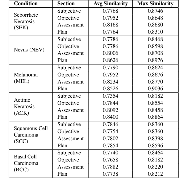 Figure 2 for Towards Scalable SOAP Note Generation: A Weakly Supervised Multimodal Framework