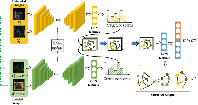 Figure 3 for GraphCL: Graph-based Clustering for Semi-Supervised Medical Image Segmentation