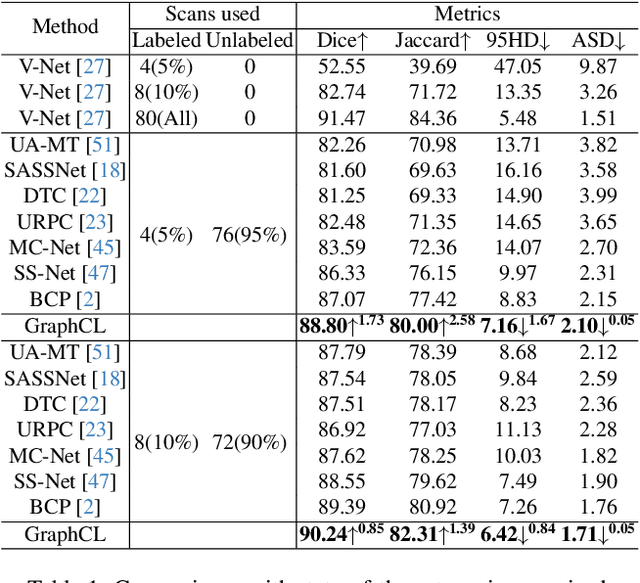 Figure 2 for GraphCL: Graph-based Clustering for Semi-Supervised Medical Image Segmentation