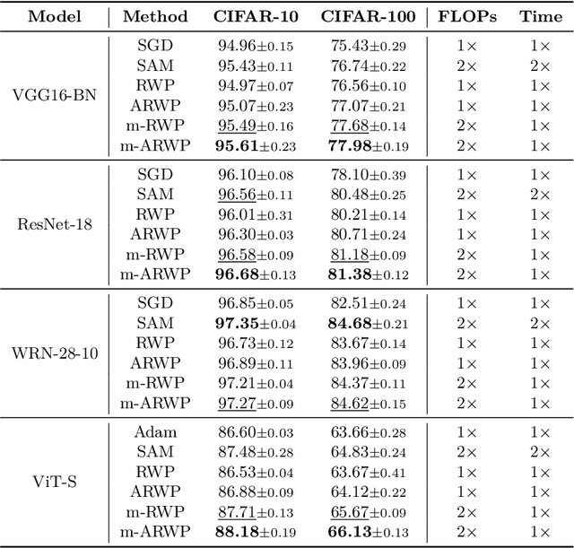 Figure 4 for Revisiting Random Weight Perturbation for Efficiently Improving Generalization