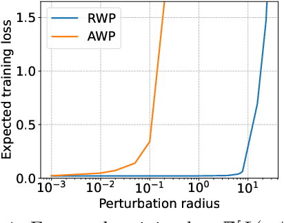 Figure 2 for Revisiting Random Weight Perturbation for Efficiently Improving Generalization