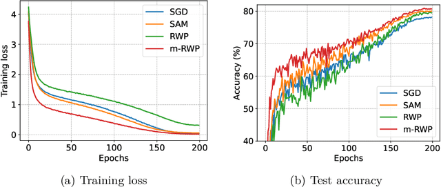 Figure 3 for Revisiting Random Weight Perturbation for Efficiently Improving Generalization