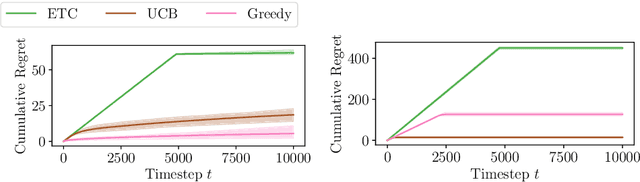 Figure 1 for Constant or logarithmic regret in asynchronous multiplayer bandits