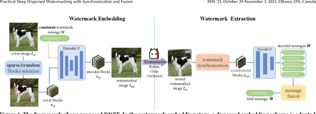 Figure 1 for Practical Deep Dispersed Watermarking with Synchronization and Fusion