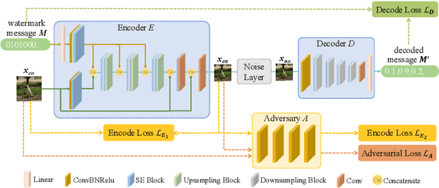 Figure 3 for Practical Deep Dispersed Watermarking with Synchronization and Fusion