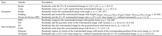 Figure 2 for Practical Deep Dispersed Watermarking with Synchronization and Fusion