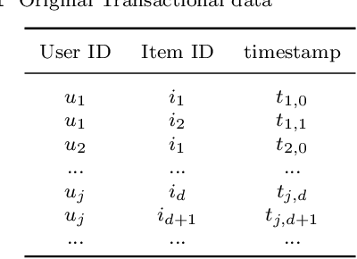 Figure 2 for Sequence-aware item recommendations for multiply repeated user-item interactions