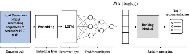 Figure 4 for Sequence-aware item recommendations for multiply repeated user-item interactions