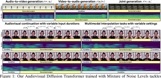 Figure 1 for A Versatile Diffusion Transformer with Mixture of Noise Levels for Audiovisual Generation