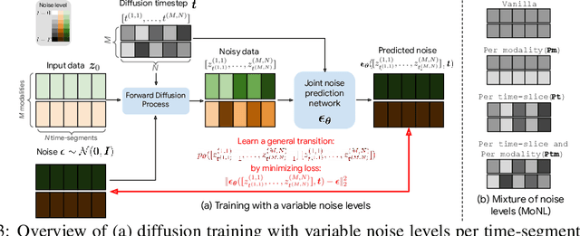 Figure 3 for A Versatile Diffusion Transformer with Mixture of Noise Levels for Audiovisual Generation