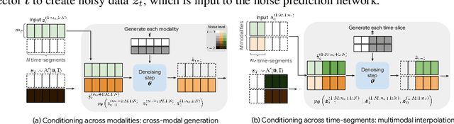 Figure 4 for A Versatile Diffusion Transformer with Mixture of Noise Levels for Audiovisual Generation