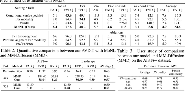 Figure 2 for A Versatile Diffusion Transformer with Mixture of Noise Levels for Audiovisual Generation