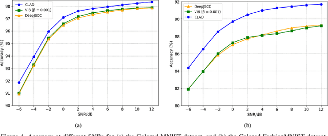 Figure 4 for Contrastive Learning and Adversarial Disentanglement for Privacy-Preserving Task-Oriented Semantic Communications