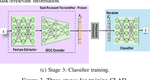 Figure 3 for Contrastive Learning and Adversarial Disentanglement for Privacy-Preserving Task-Oriented Semantic Communications