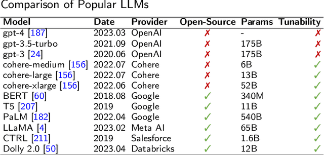 Figure 1 for A Survey on Large Language Model Security and Privacy: The Good, the Bad, and the Ugly