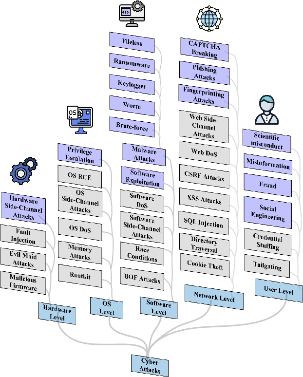 Figure 4 for A Survey on Large Language Model Security and Privacy: The Good, the Bad, and the Ugly