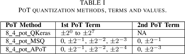 Figure 2 for Accelerating PoT Quantization on Edge Devices