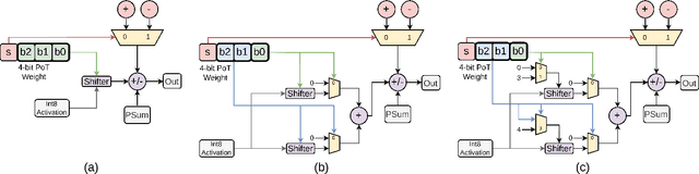 Figure 1 for Accelerating PoT Quantization on Edge Devices