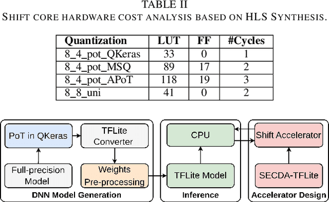 Figure 3 for Accelerating PoT Quantization on Edge Devices