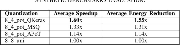 Figure 4 for Accelerating PoT Quantization on Edge Devices