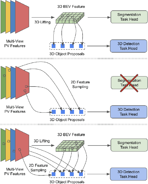 Figure 1 for DuoSpaceNet: Leveraging Both Bird's-Eye-View and Perspective View Representations for 3D Object Detection