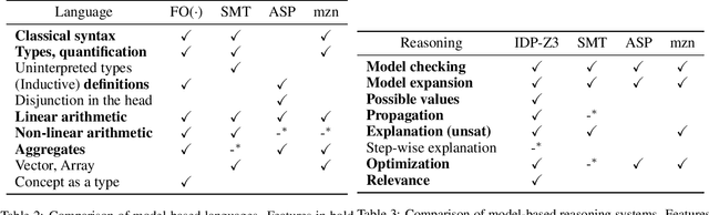 Figure 3 for IDP-Z3: a reasoning engine for FO