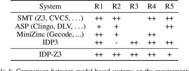 Figure 4 for IDP-Z3: a reasoning engine for FO