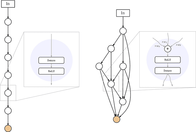 Figure 1 for Exploring Randomly Wired Neural Networks for Climate Model Emulation