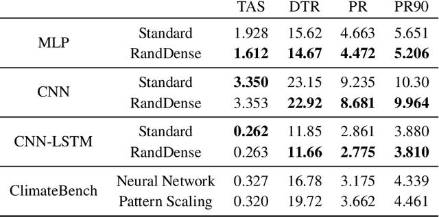 Figure 2 for Exploring Randomly Wired Neural Networks for Climate Model Emulation