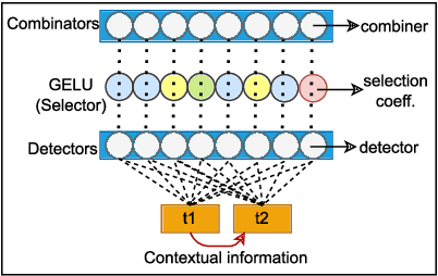 Figure 2 for Unveiling Multilinguality in Transformer Models: Exploring Language Specificity in Feed-Forward Networks