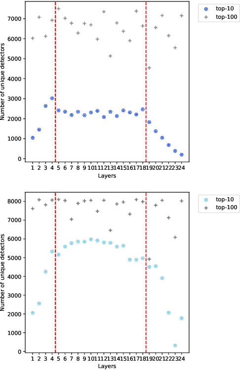 Figure 4 for Unveiling Multilinguality in Transformer Models: Exploring Language Specificity in Feed-Forward Networks