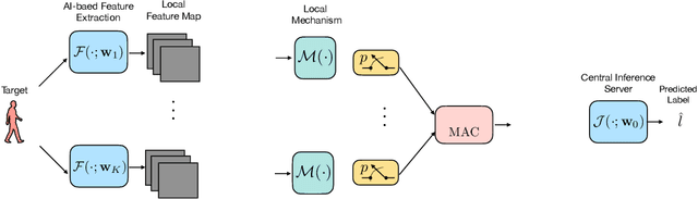 Figure 1 for Collaborative Inference over Wireless Channels with Feature Differential Privacy