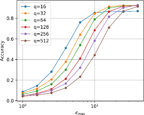 Figure 4 for Collaborative Inference over Wireless Channels with Feature Differential Privacy