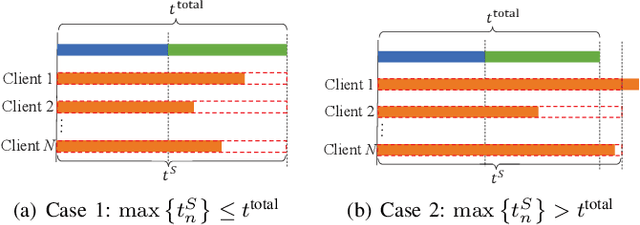 Figure 2 for Stackelberg Game Based Performance Optimization in Digital Twin Assisted Federated Learning over NOMA Networks