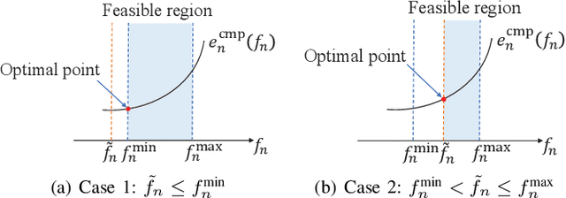 Figure 3 for Stackelberg Game Based Performance Optimization in Digital Twin Assisted Federated Learning over NOMA Networks