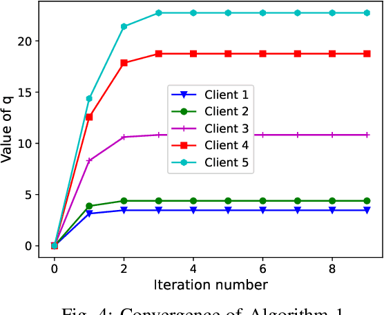 Figure 4 for Stackelberg Game Based Performance Optimization in Digital Twin Assisted Federated Learning over NOMA Networks