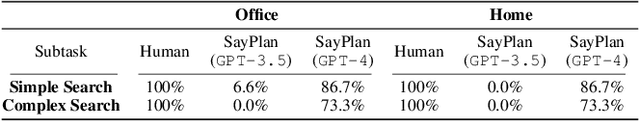 Figure 1 for SayPlan: Grounding Large Language Models using 3D Scene Graphs for Scalable Task Planning