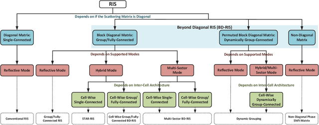 Figure 1 for Reconfigurable Intelligent Surfaces 2.0: Beyond Diagonal Phase Shift Matrices