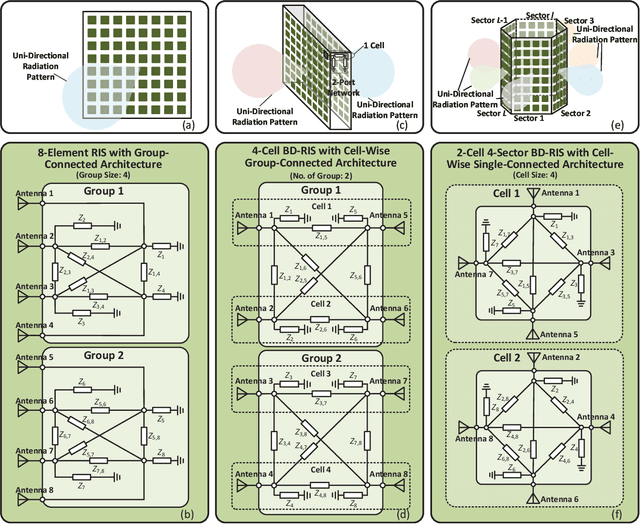 Figure 2 for Reconfigurable Intelligent Surfaces 2.0: Beyond Diagonal Phase Shift Matrices