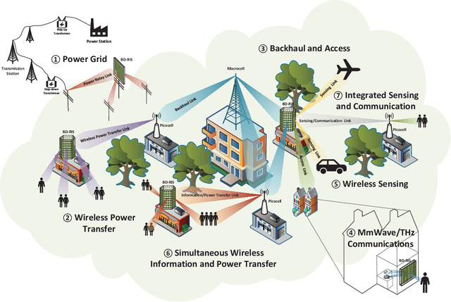 Figure 4 for Reconfigurable Intelligent Surfaces 2.0: Beyond Diagonal Phase Shift Matrices