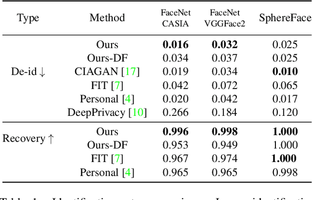 Figure 2 for RiDDLE: Reversible and Diversified De-identification with Latent Encryptor