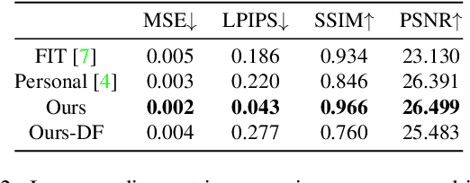 Figure 4 for RiDDLE: Reversible and Diversified De-identification with Latent Encryptor