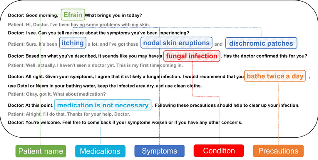 Figure 1 for GAMedX: Generative AI-based Medical Entity Data Extractor Using Large Language Models