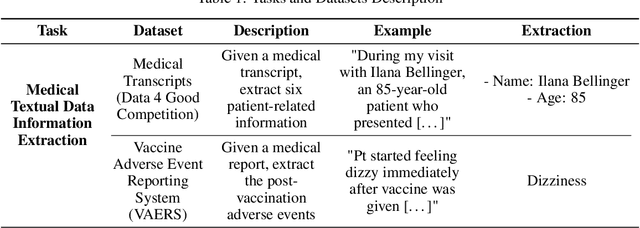 Figure 2 for GAMedX: Generative AI-based Medical Entity Data Extractor Using Large Language Models